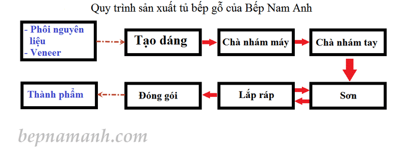 Quy trình đóng tủ bếp chuyên nghiệp tại xưởng 4 Sản xuất tủ bếp trong nhà xưởng